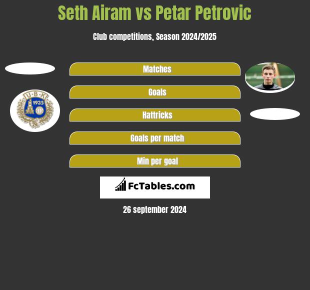 Seth Airam vs Petar Petrovic h2h player stats