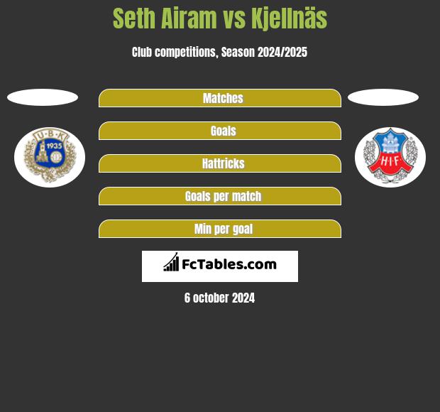 Seth Airam vs Kjellnäs h2h player stats