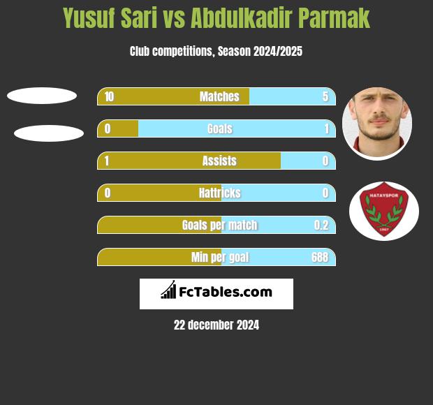 Yusuf Sari vs Abdulkadir Parmak h2h player stats