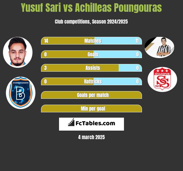 Yusuf Sari vs Achilleas Poungouras h2h player stats