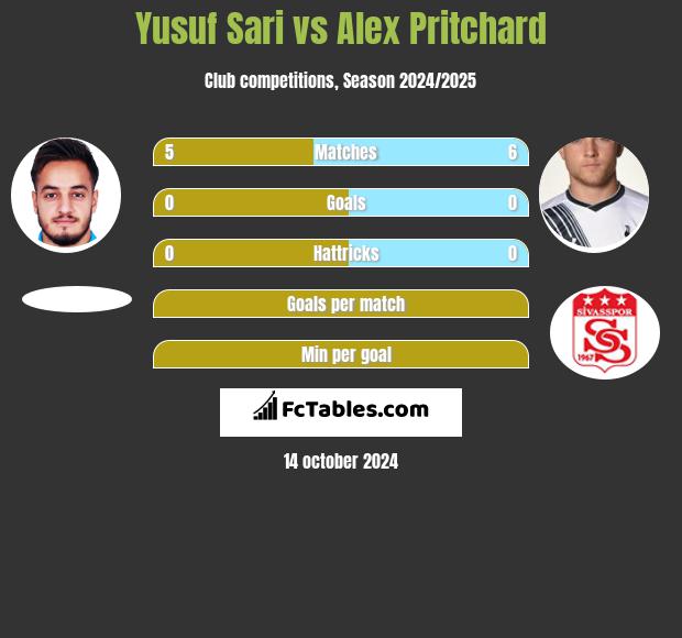 Yusuf Sari vs Alex Pritchard h2h player stats