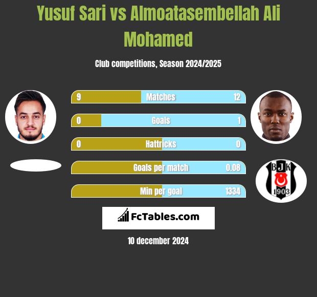 Yusuf Sari vs Almoatasembellah Ali Mohamed h2h player stats