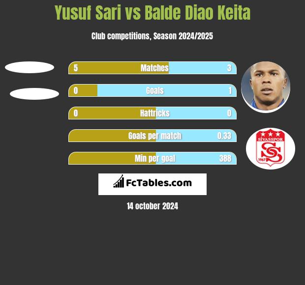 Yusuf Sari vs Balde Diao Keita h2h player stats