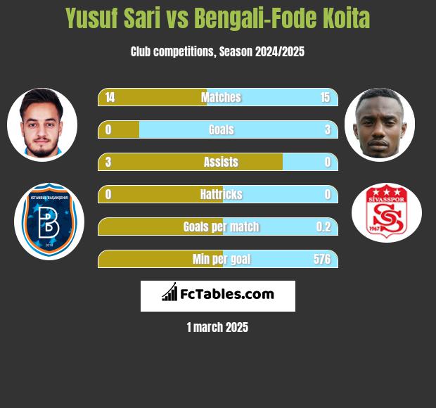 Yusuf Sari vs Bengali-Fode Koita h2h player stats