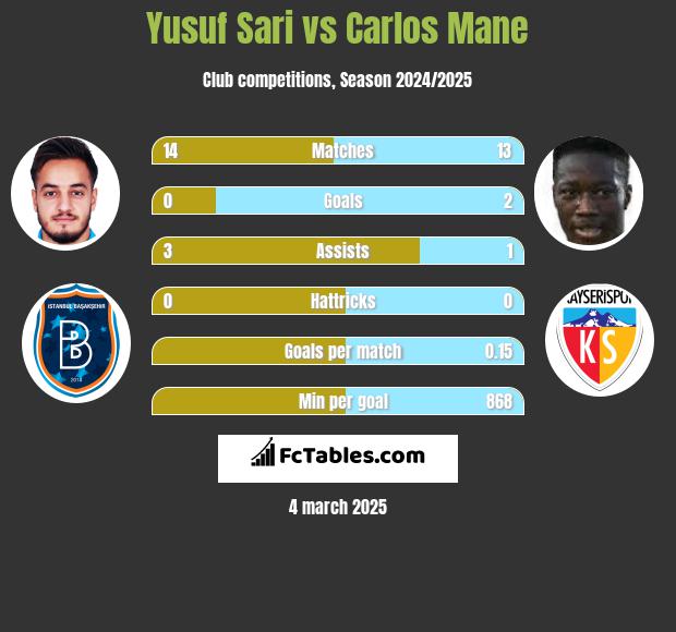 Yusuf Sari vs Carlos Mane h2h player stats