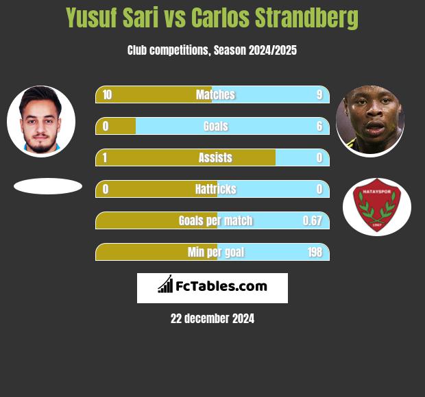 Yusuf Sari vs Carlos Strandberg h2h player stats