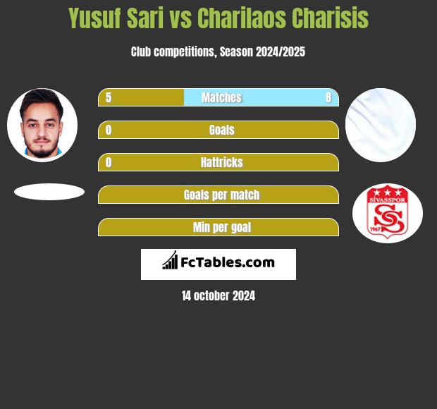 Yusuf Sari vs Charilaos Charisis h2h player stats