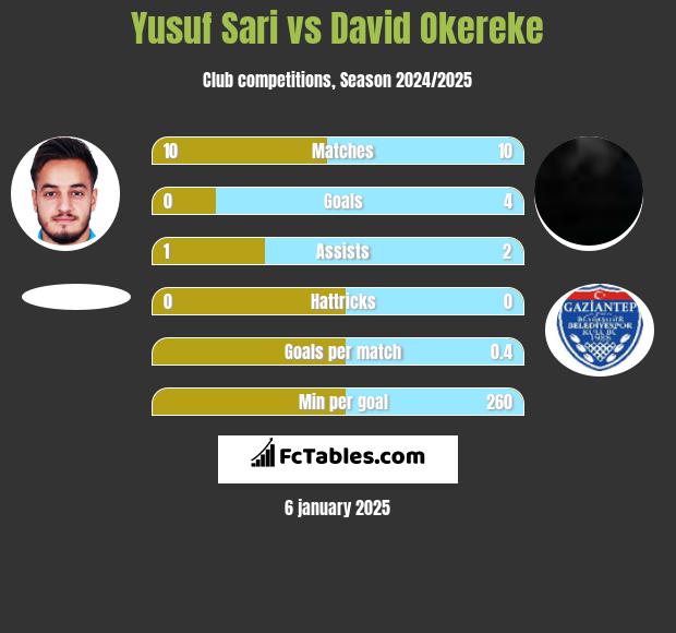 Yusuf Sari vs David Okereke h2h player stats