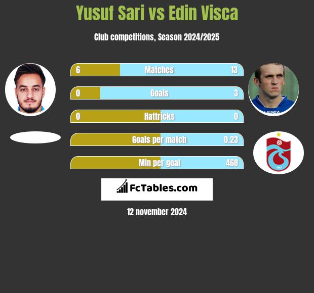 Yusuf Sari vs Edin Visća h2h player stats