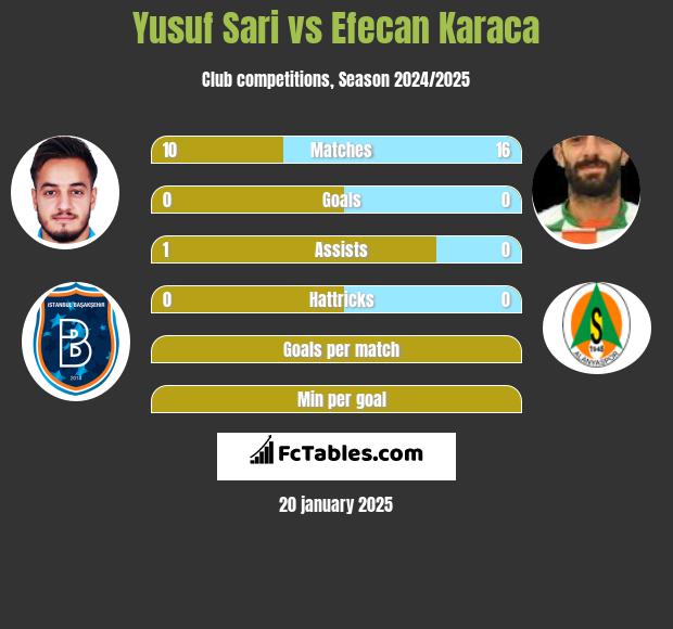 Yusuf Sari vs Efecan Karaca h2h player stats