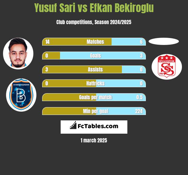 Yusuf Sari vs Efkan Bekiroglu h2h player stats