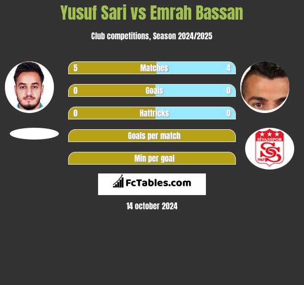 Yusuf Sari vs Emrah Bassan h2h player stats