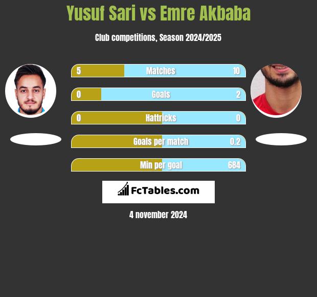 Yusuf Sari vs Emre Akbaba h2h player stats