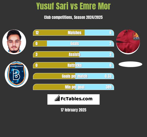 Yusuf Sari vs Emre Mor h2h player stats