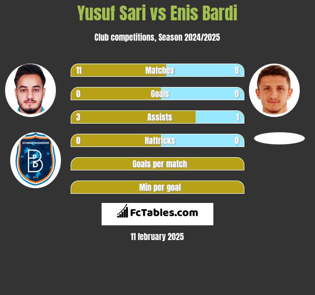 Yusuf Sari vs Enis Bardi h2h player stats