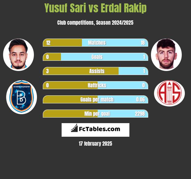 Yusuf Sari vs Erdal Rakip h2h player stats