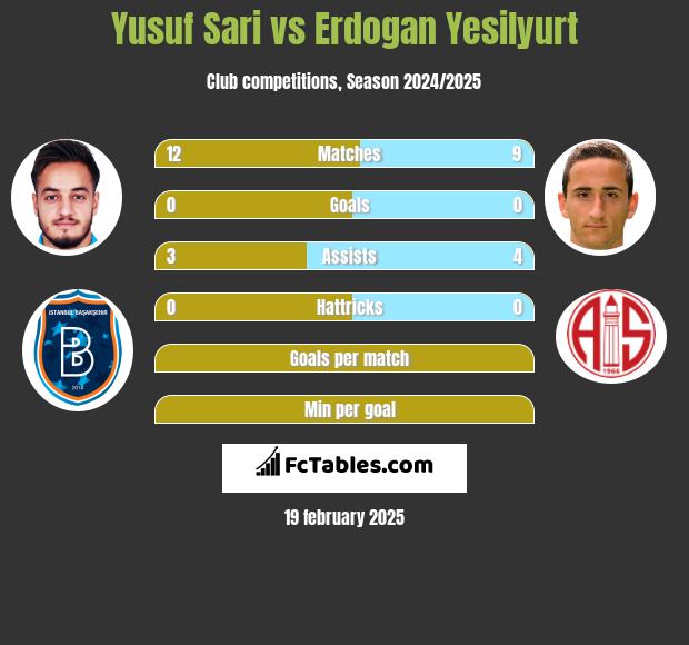 Yusuf Sari vs Erdogan Yesilyurt h2h player stats