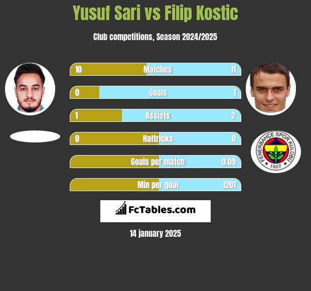 Yusuf Sari vs Filip Kostic h2h player stats