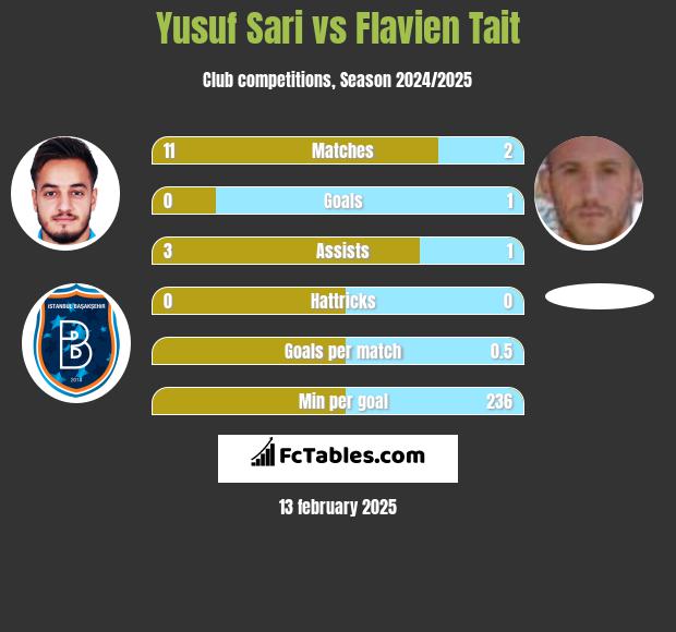 Yusuf Sari vs Flavien Tait h2h player stats