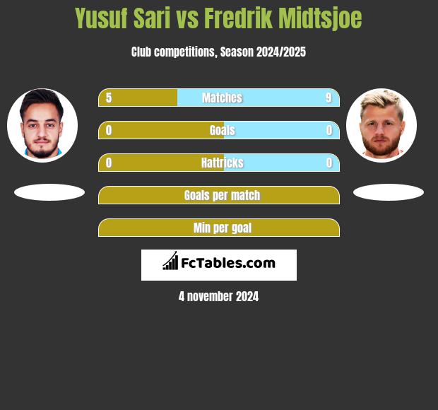 Yusuf Sari vs Fredrik Midtsjoe h2h player stats