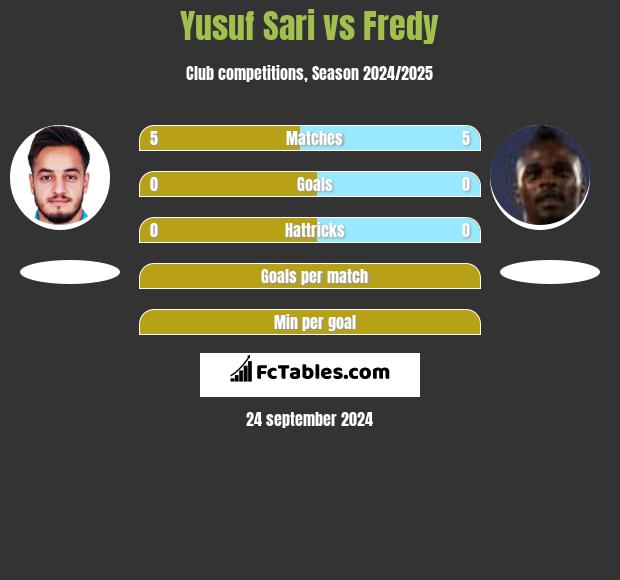 Yusuf Sari vs Fredy h2h player stats