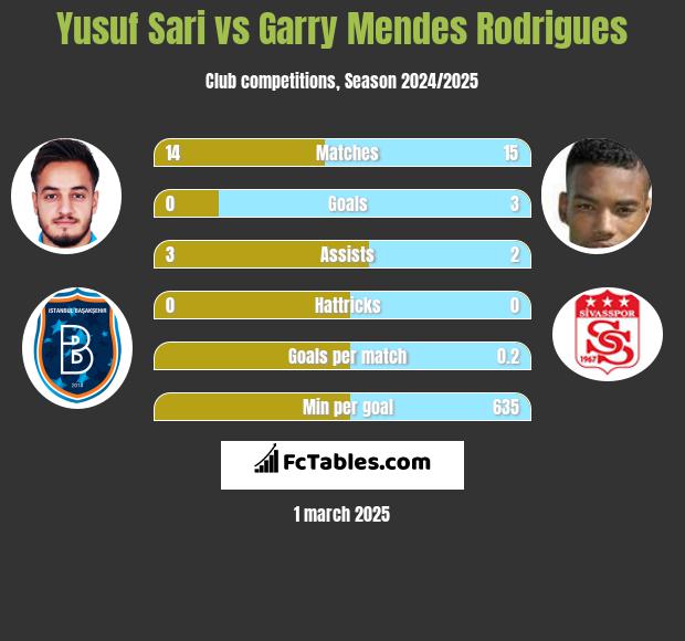 Yusuf Sari vs Garry Mendes Rodrigues h2h player stats