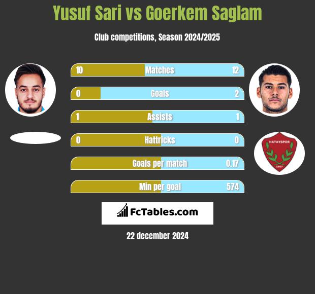 Yusuf Sari vs Goerkem Saglam h2h player stats