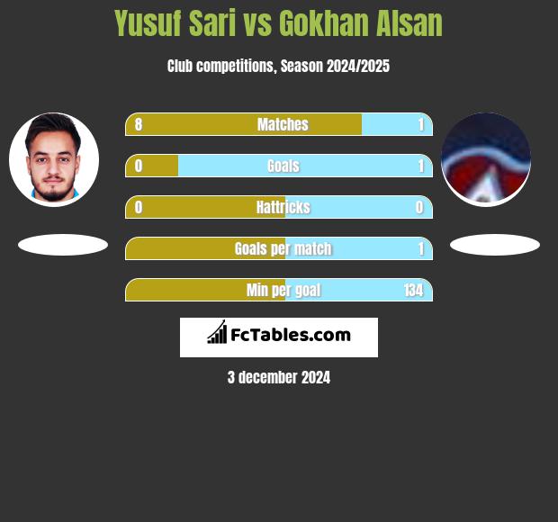 Yusuf Sari vs Gokhan Alsan h2h player stats