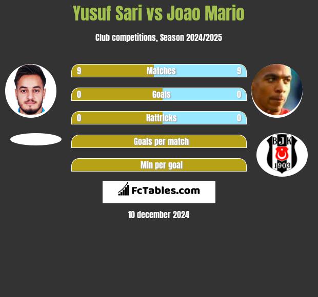 Yusuf Sari vs Joao Mario h2h player stats