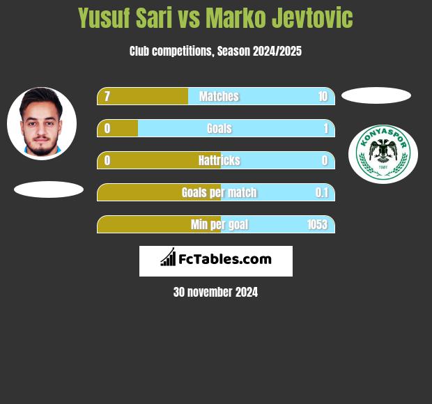 Yusuf Sari vs Marko Jevtović h2h player stats