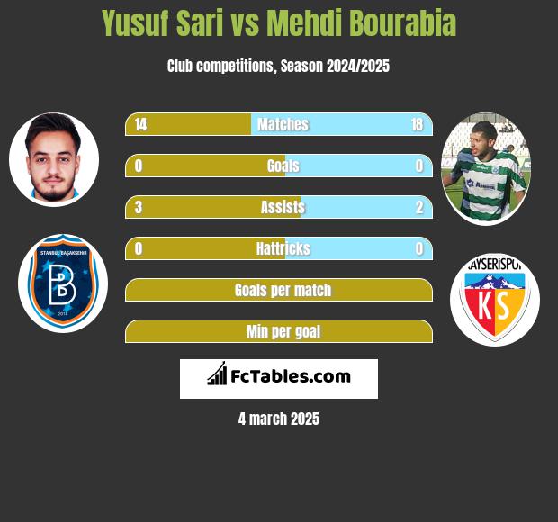 Yusuf Sari vs Mehdi Bourabia h2h player stats