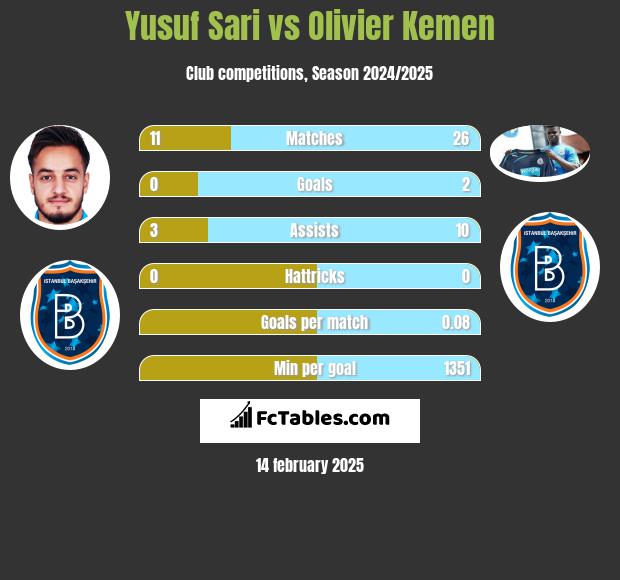 Yusuf Sari vs Olivier Kemen h2h player stats