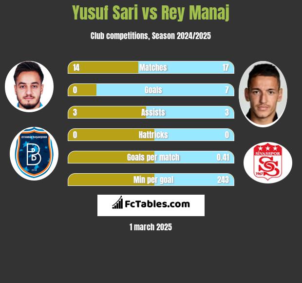 Yusuf Sari vs Rey Manaj h2h player stats