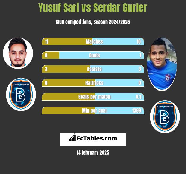 Yusuf Sari vs Serdar Gurler h2h player stats