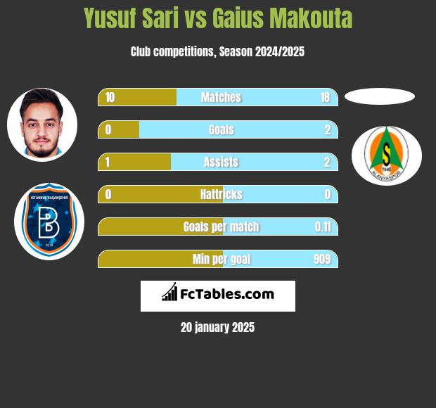 Yusuf Sari vs Gaius Makouta h2h player stats