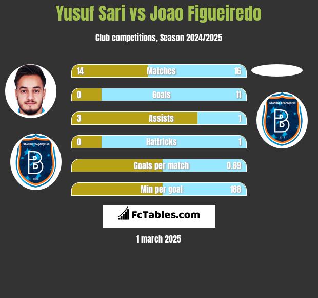 Yusuf Sari vs Joao Figueiredo h2h player stats