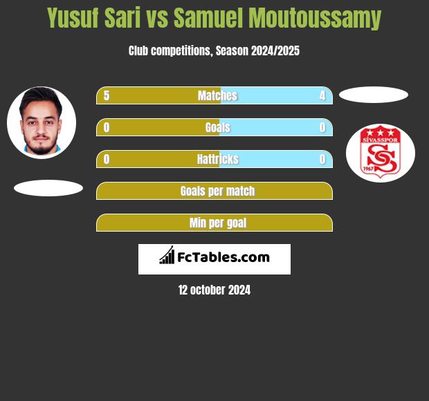 Yusuf Sari vs Samuel Moutoussamy h2h player stats