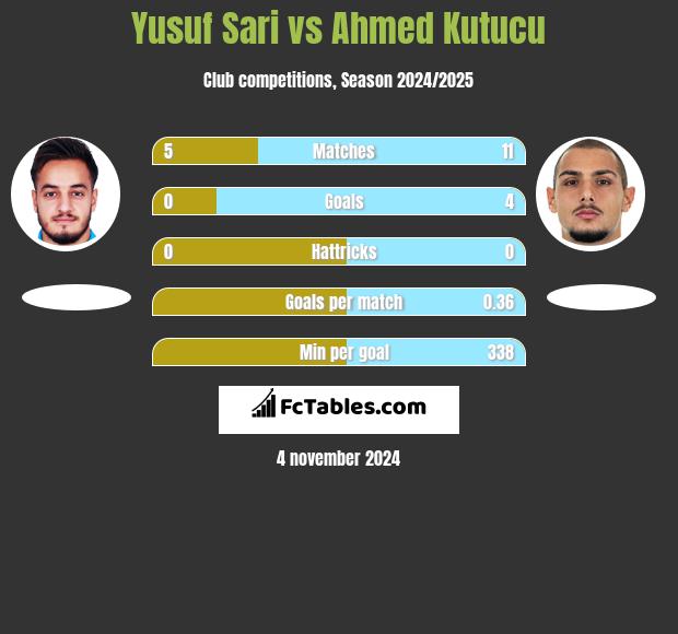 Yusuf Sari vs Ahmed Kutucu h2h player stats