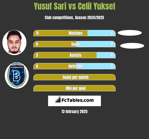 Yusuf Sari vs Celil Yuksel h2h player stats