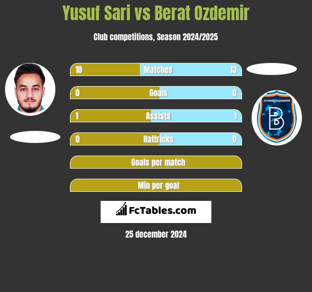 Yusuf Sari vs Berat Ozdemir h2h player stats