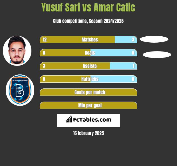 Yusuf Sari vs Amar Catic h2h player stats