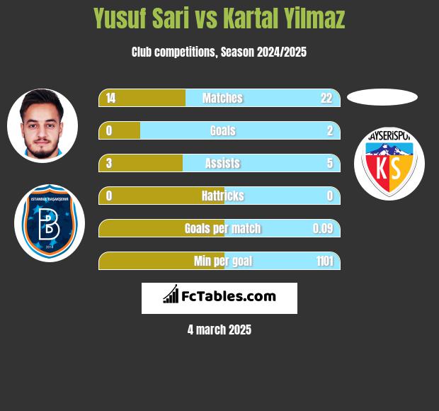 Yusuf Sari vs Kartal Yilmaz h2h player stats