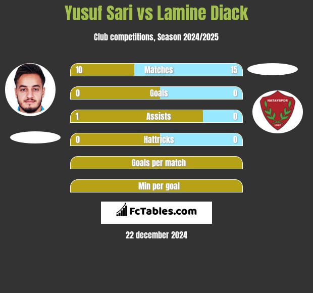 Yusuf Sari vs Lamine Diack h2h player stats