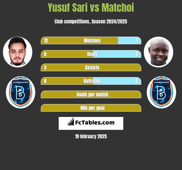 Yusuf Sari vs Matchoi h2h player stats