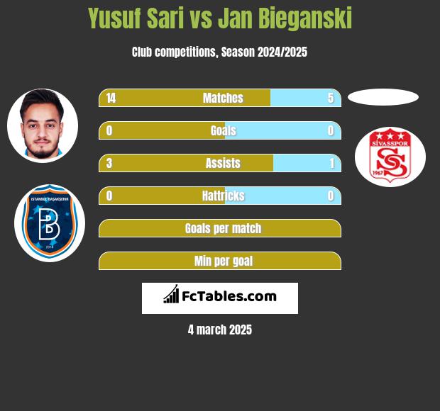 Yusuf Sari vs Jan Bieganski h2h player stats