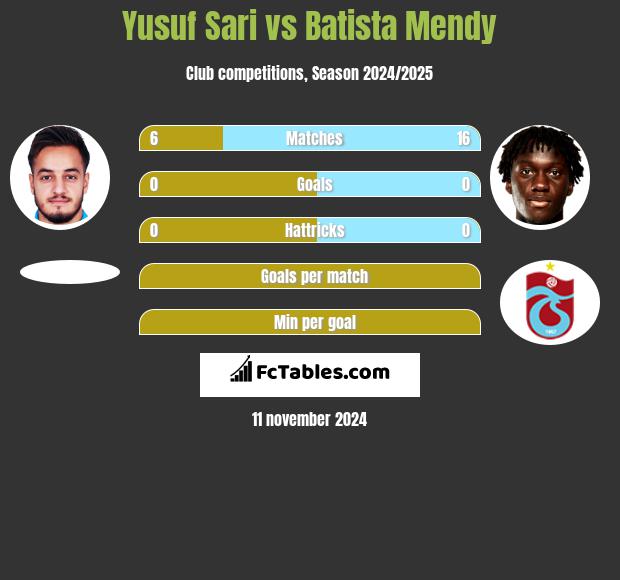 Yusuf Sari vs Batista Mendy h2h player stats