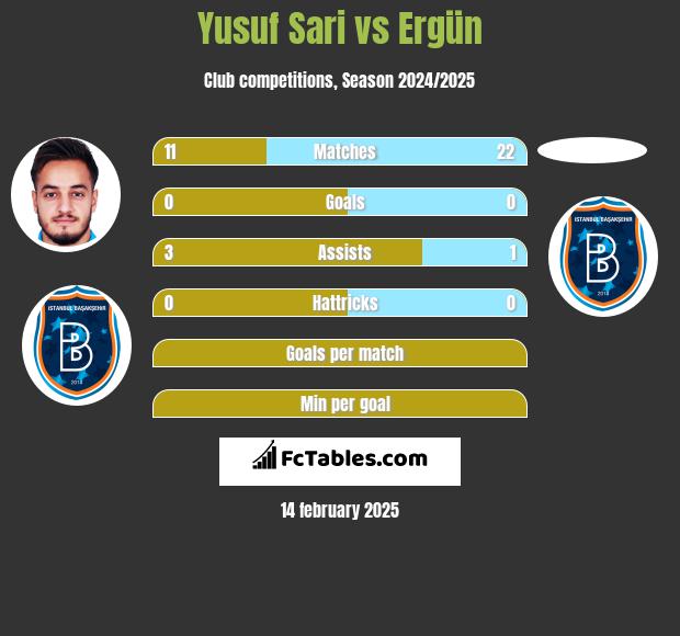 Yusuf Sari vs Ergün h2h player stats