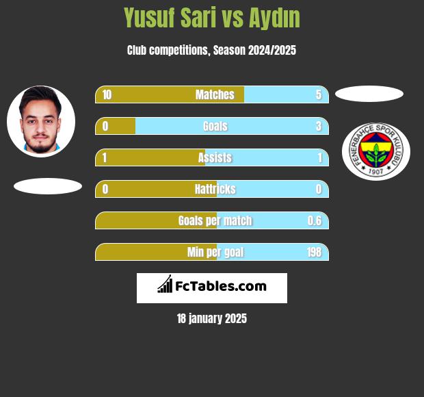 Yusuf Sari vs Aydın h2h player stats