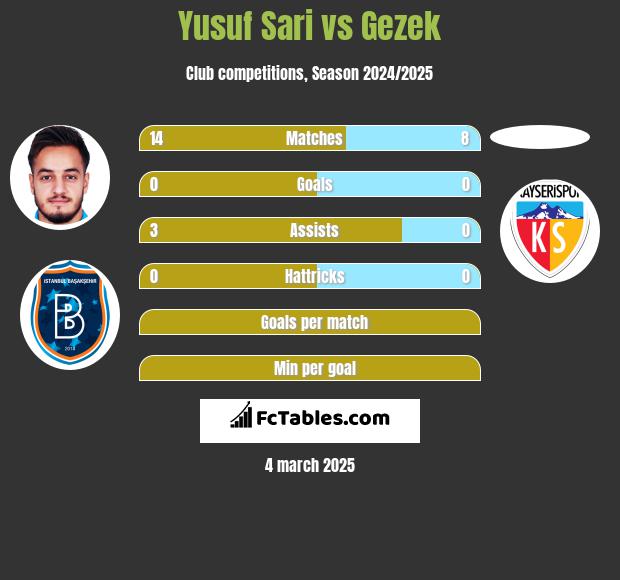 Yusuf Sari vs Gezek h2h player stats