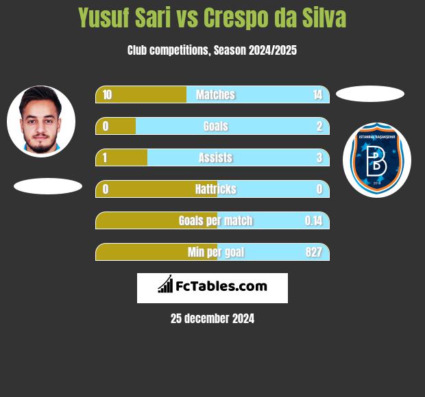 Yusuf Sari vs Crespo da Silva h2h player stats